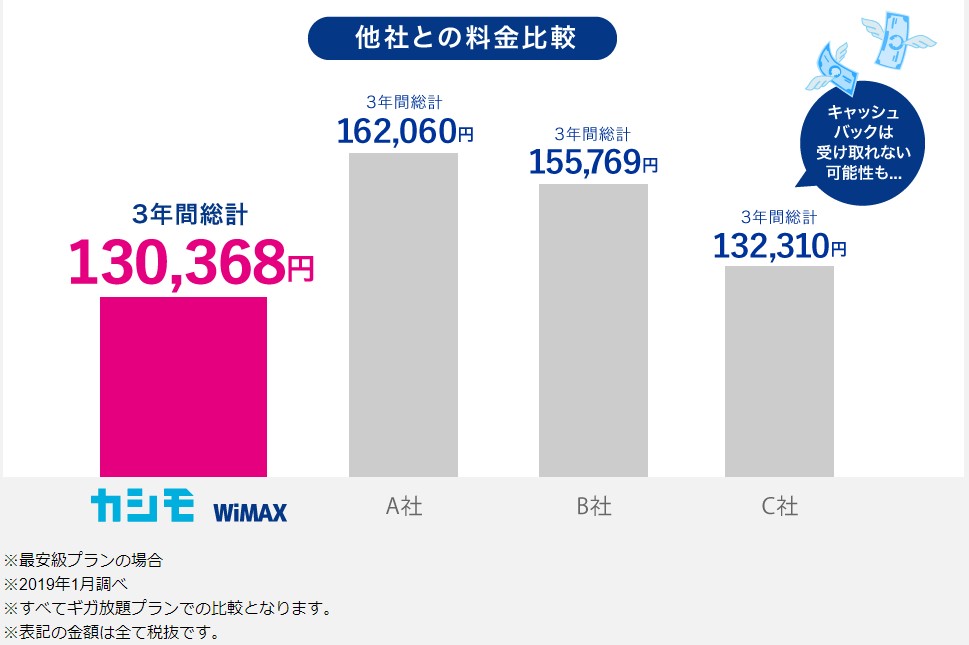 カシモWiMAX自社比較表