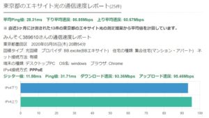 エキサイト光の回線速度実績データ