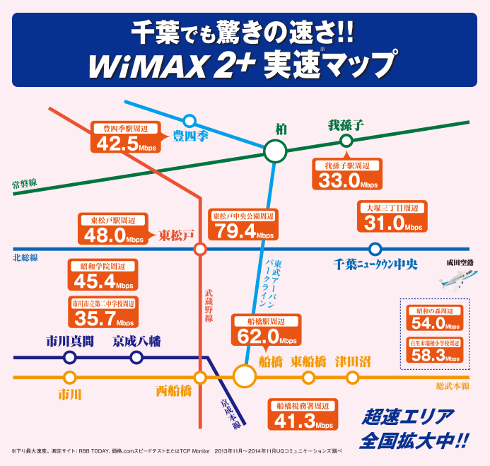 千葉エリアの通信速度