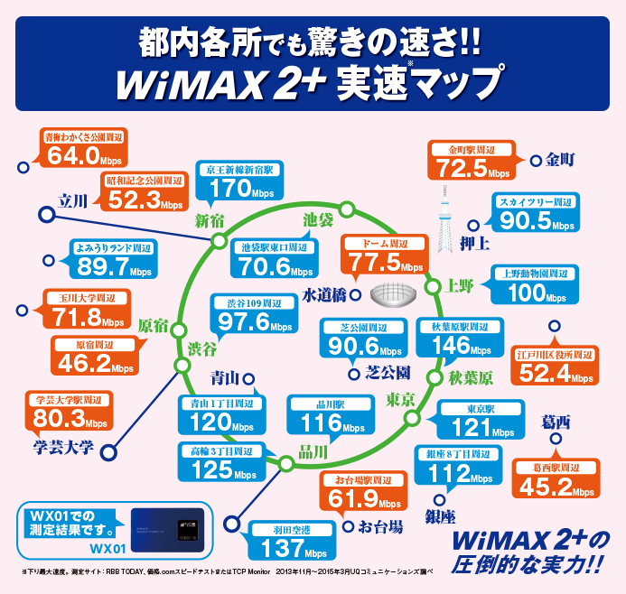 東京エリアの通信速度