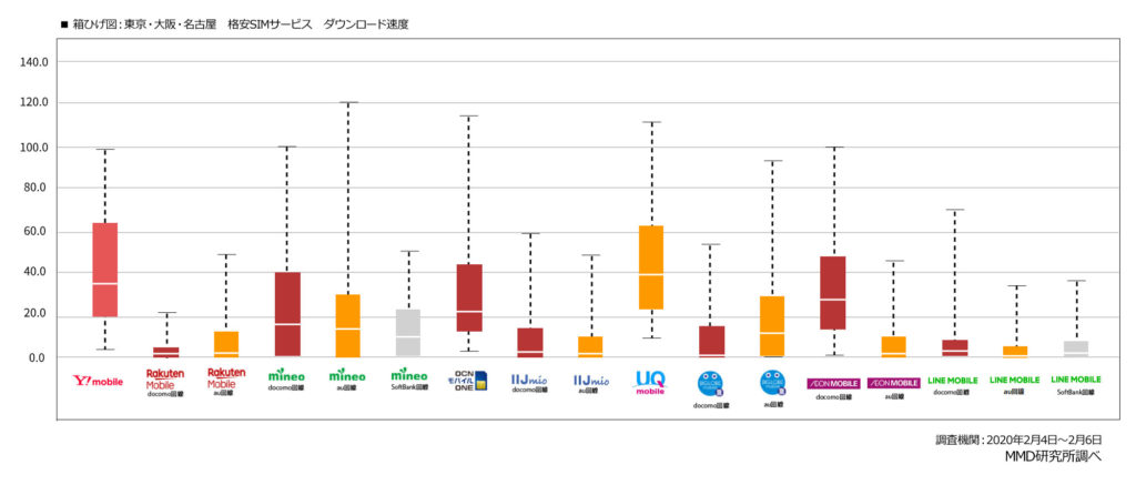 格安SIMの回線速度