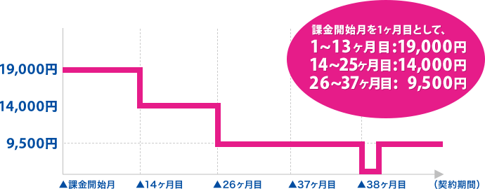 UQ WiMAXの解約金